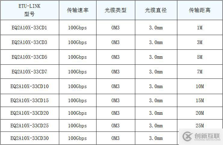 100G QSFP28 AOC有源光缆类型介绍及应用方案