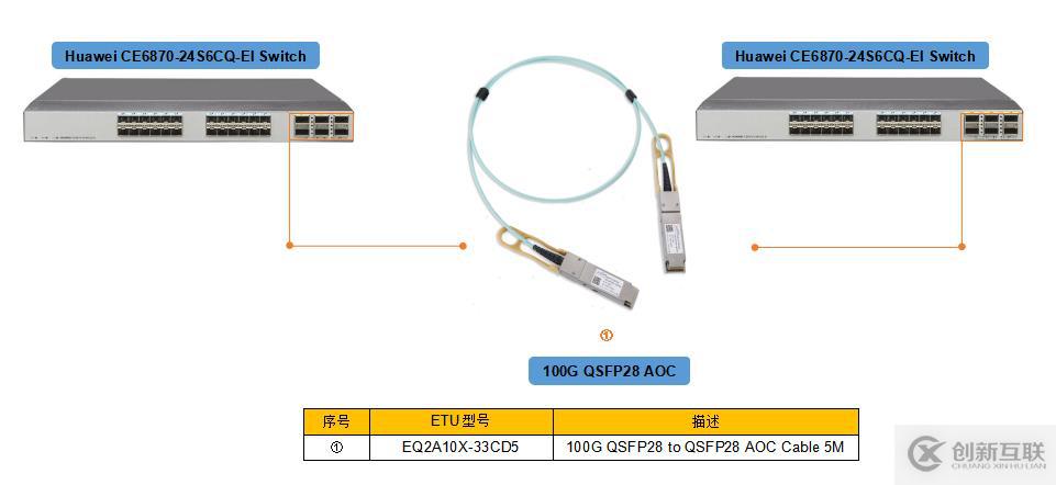 100G QSFP28 AOC有源光缆类型介绍及应用方案