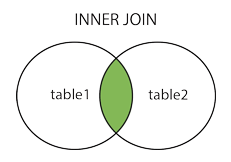 SQL中各种连接Join的示例分析