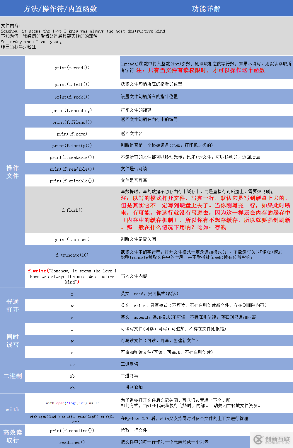 Python文件操作方法详解