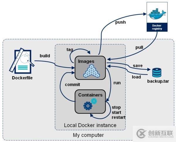 Docker容器基础知识