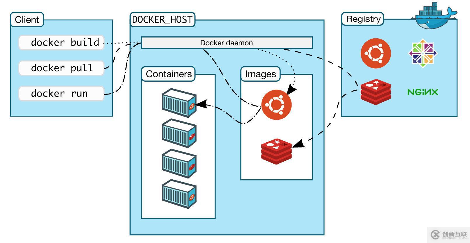 Docker容器基础知识