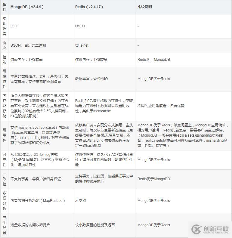 mongodb和redis数据库的区别是什么