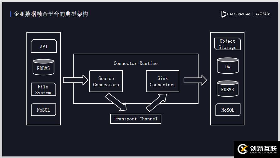 DataPipeline丨新型企业数据融合平台的探索与实践