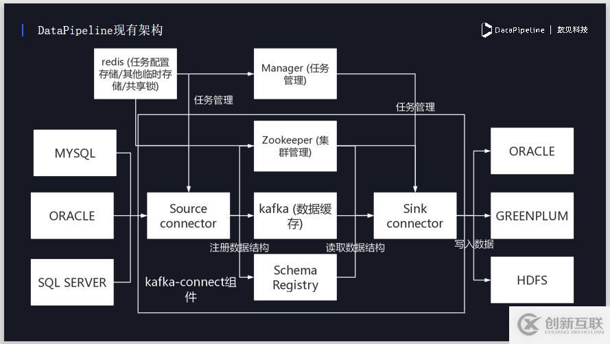 DataPipeline丨新型企业数据融合平台的探索与实践