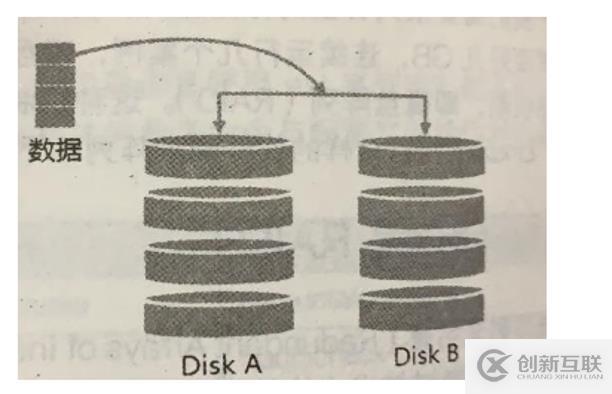 Linux中配置RAID及详解