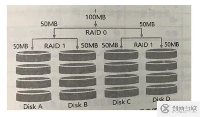 Linux中配置RAID及详解