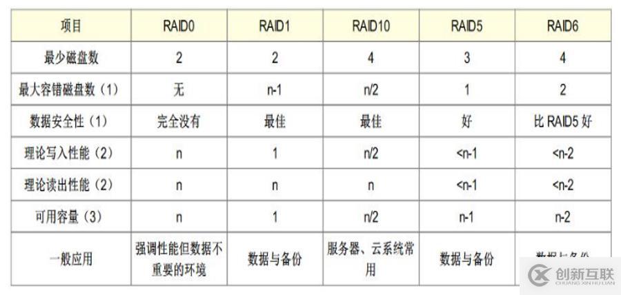 Linux中配置RAID及详解