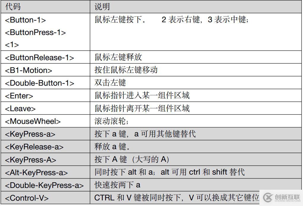 python中事件如何处理