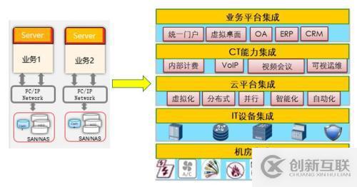 大型企业云化2.0的深度思考与展望