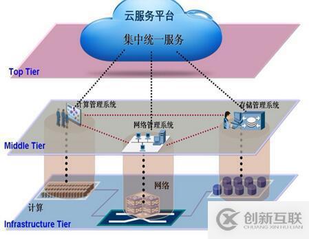 大型企业云化2.0的深度思考与展望