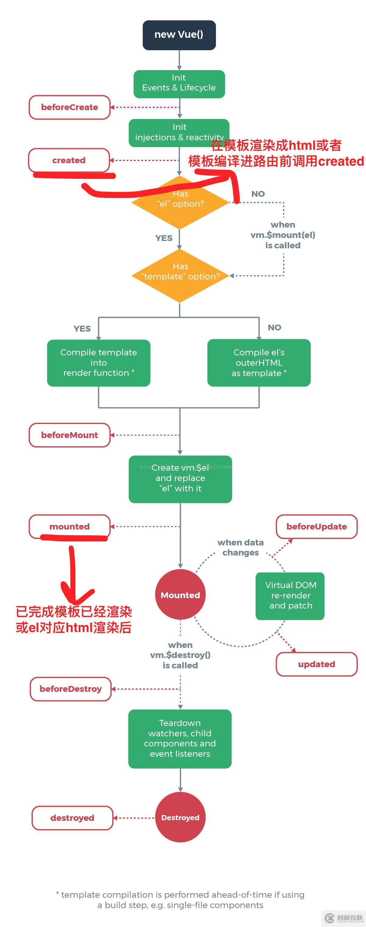 Vue中的mounted和created有什么区别