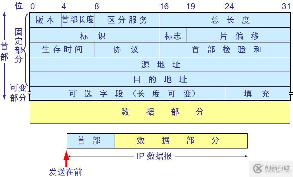 网络基础之--IP数据报、分片策略、路由表