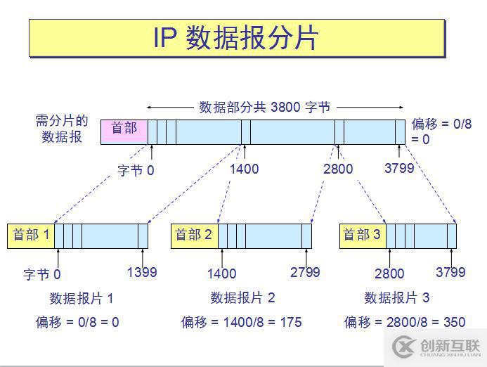 网络基础之--IP数据报、分片策略、路由表