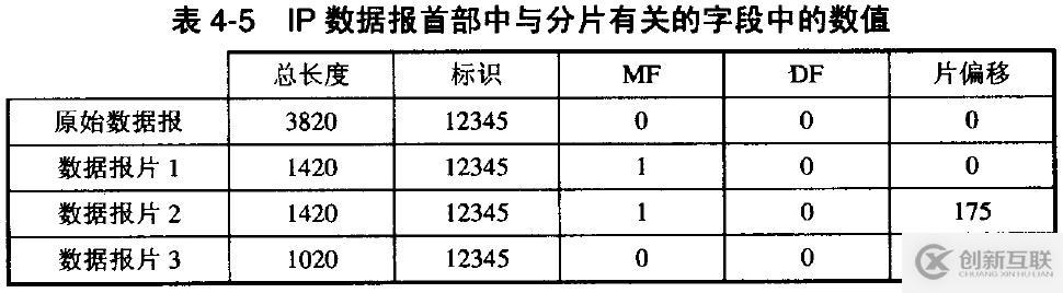 网络基础之--IP数据报、分片策略、路由表