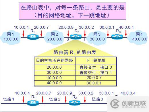 网络基础之--IP数据报、分片策略、路由表