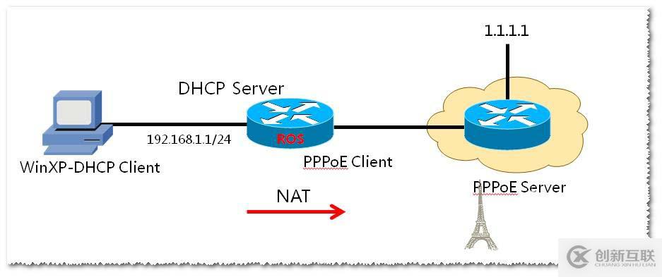 ROS软路由：DHCP Server 配置和PPPoE客户端配置