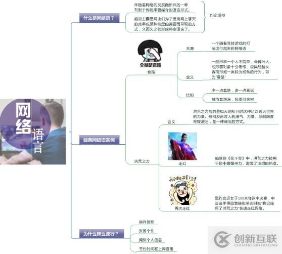 MindManager解读：网络语言