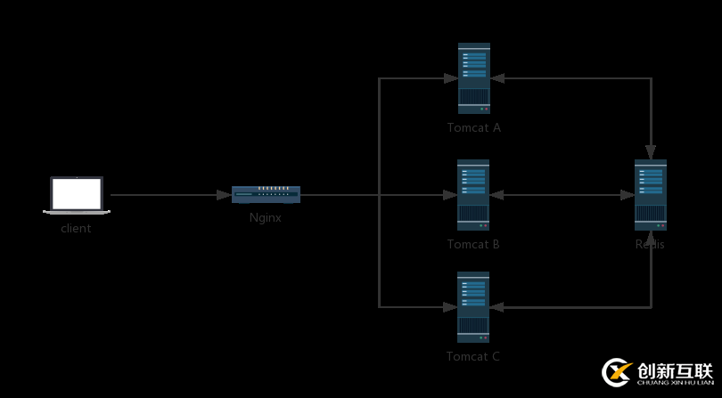 Springboot Session共享的实现方法