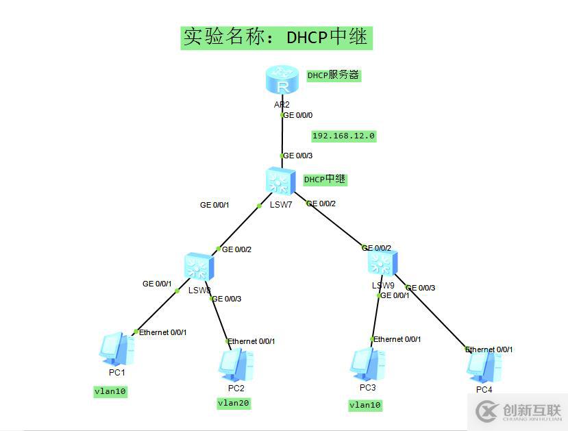 如何创建DHCP中继让电脑自动获得IP？（化为）