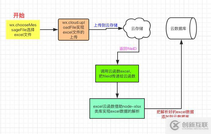 小程序是如何读取excel表格数据和存储到云数据库的