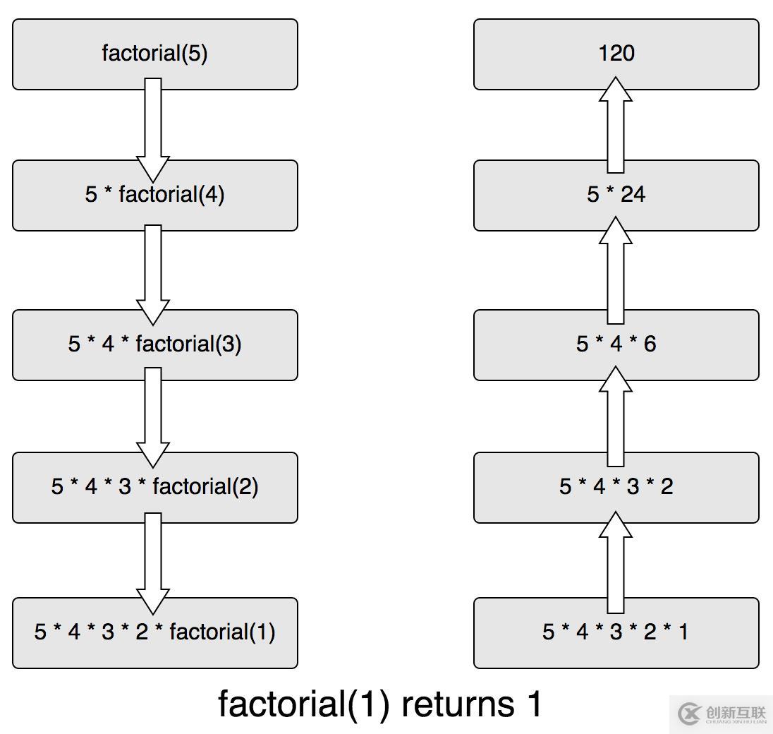 JavaScript中的递归