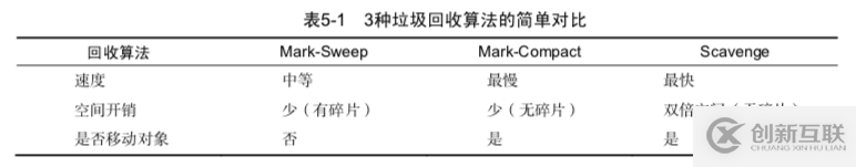 Node.js中GC机制的示例分析