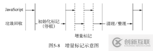 Node.js中GC机制的示例分析