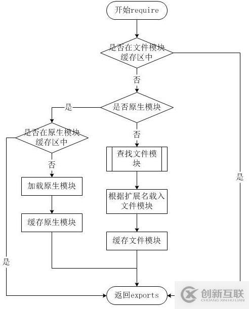 Node.js 模块和包（Modules）