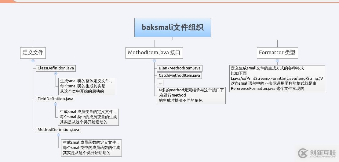 baksmali和smali源码分析(三)