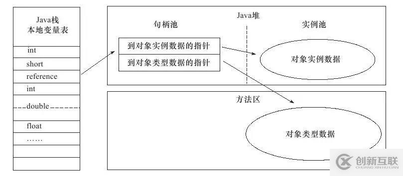 JVM如何创建对象及访问定位