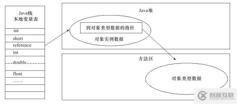 JVM如何创建对象及访问定位