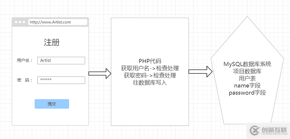 PHP如何实现登录注册之BootStrap表单功能