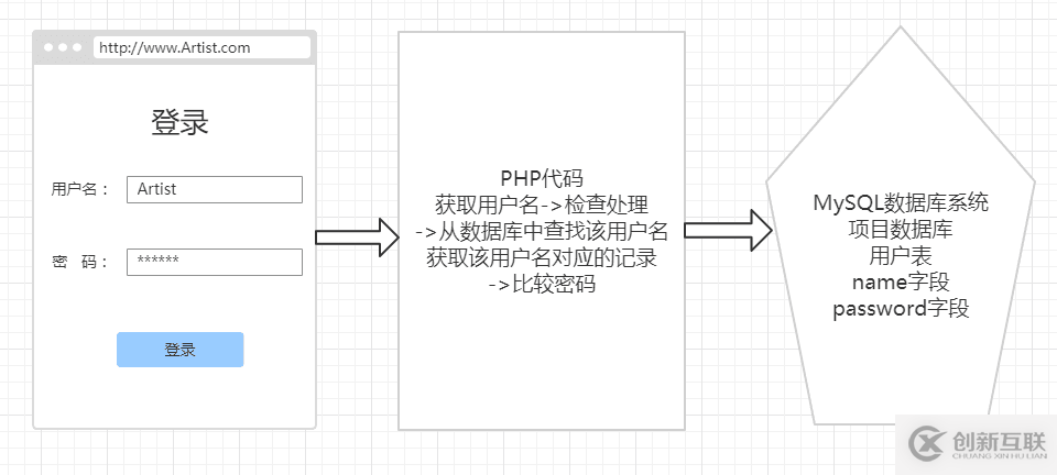 PHP如何实现登录注册之BootStrap表单功能