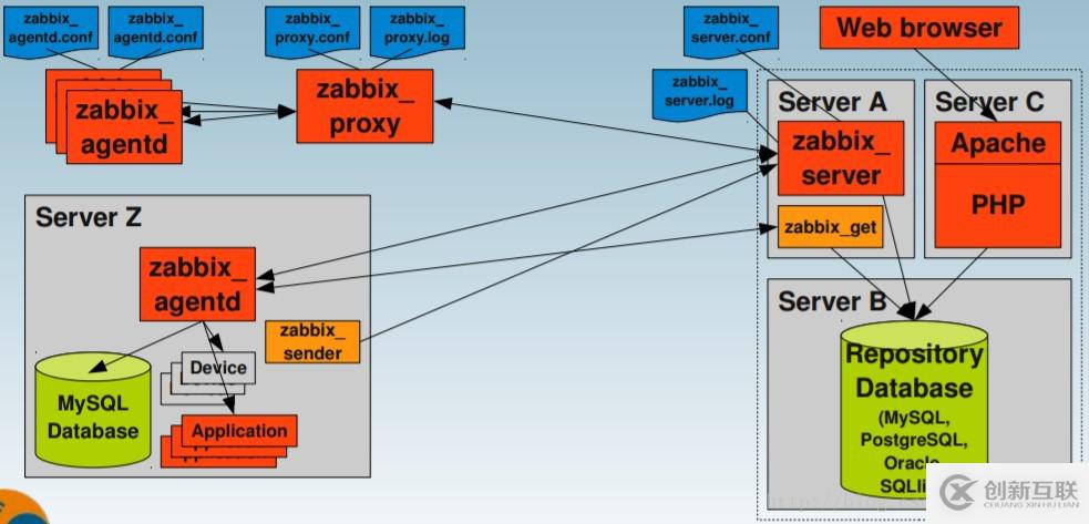 Centos7下Zabbix怎么安装