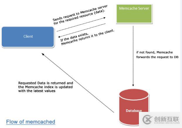 redis和memcache的区别