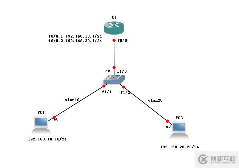 GNS3单臂路由实验