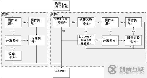 关于PLC虚拟化的思考-当下及未来