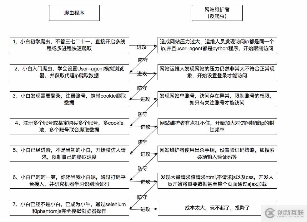 Python的爬虫与反爬虫