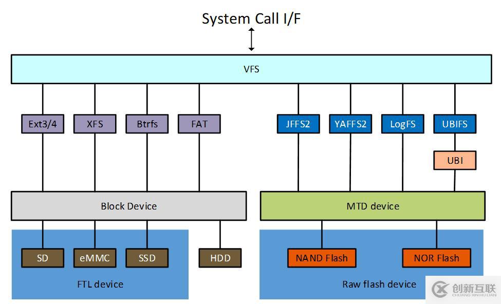 嵌入式文件系统简介(一) —— Linux MTD设备文件系