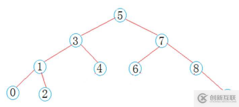 C++中如何实现搜索二叉树