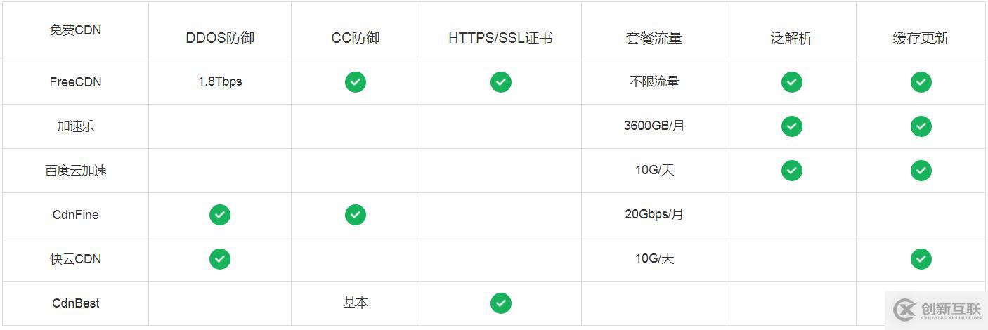 国内哪个免费CDN适合你