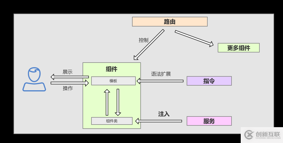 Angular2架构的示例分析