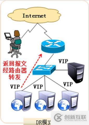 应该怎么样部署LVS_DR群集