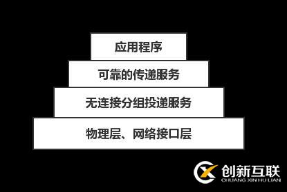 关于网络编程之基础知识的学习