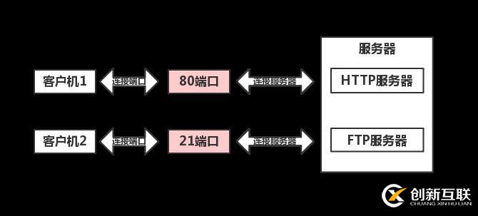 关于网络编程之基础知识的学习