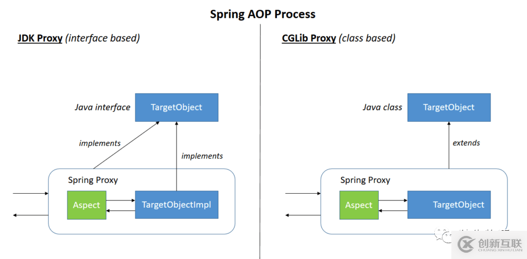 Spring AOP 与代理的概念与使用方法