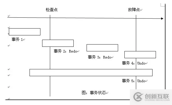 SQLServer的检查点、redo和undo