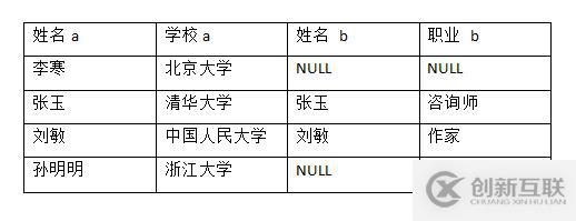 SQL Server中有哪些表连接类型