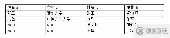 SQL Server中有哪些表连接类型